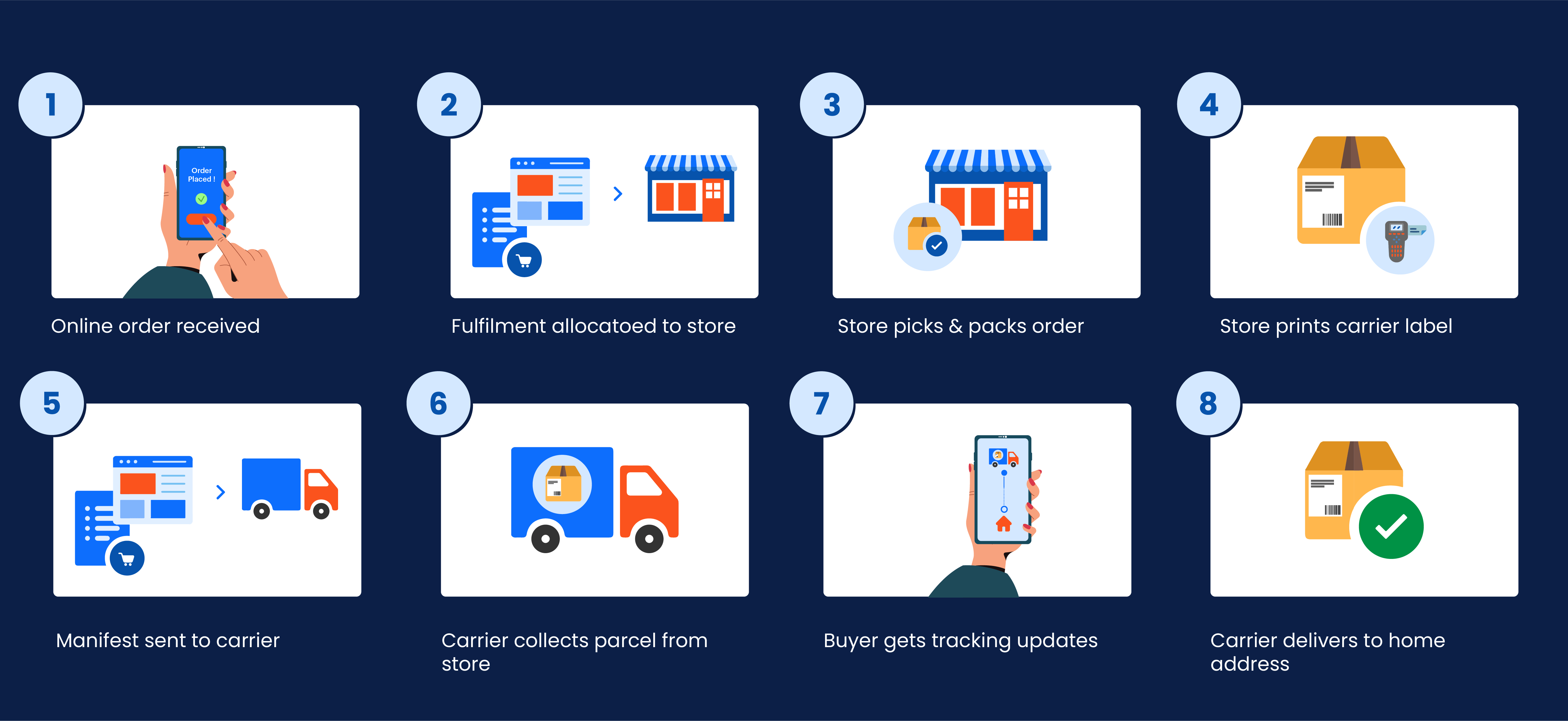 ship-from-store-process